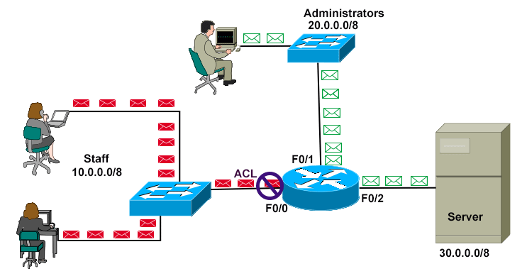 Securing networks