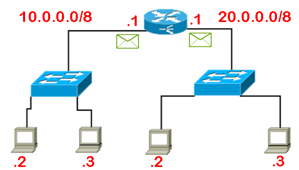 Routing and forwarding