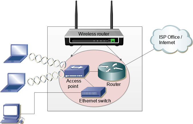 Wireless routers
