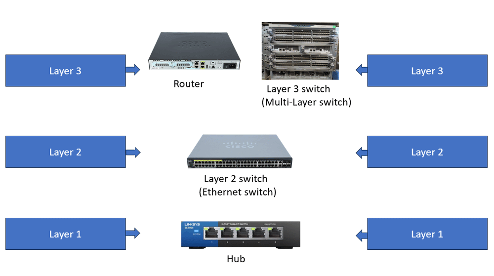 Layer 2 and 3 devices