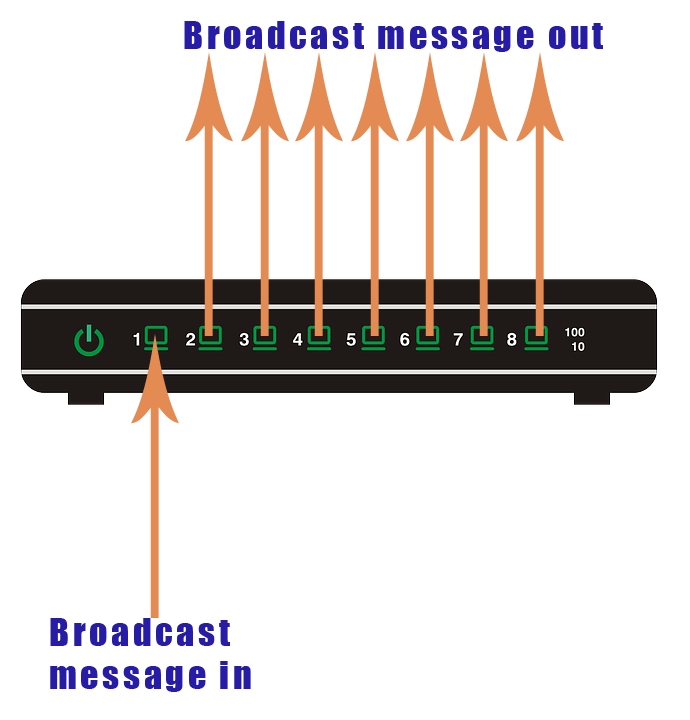 Broadcast without VLANs