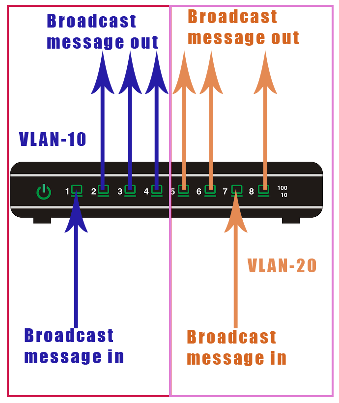 Broadcast with VLAN