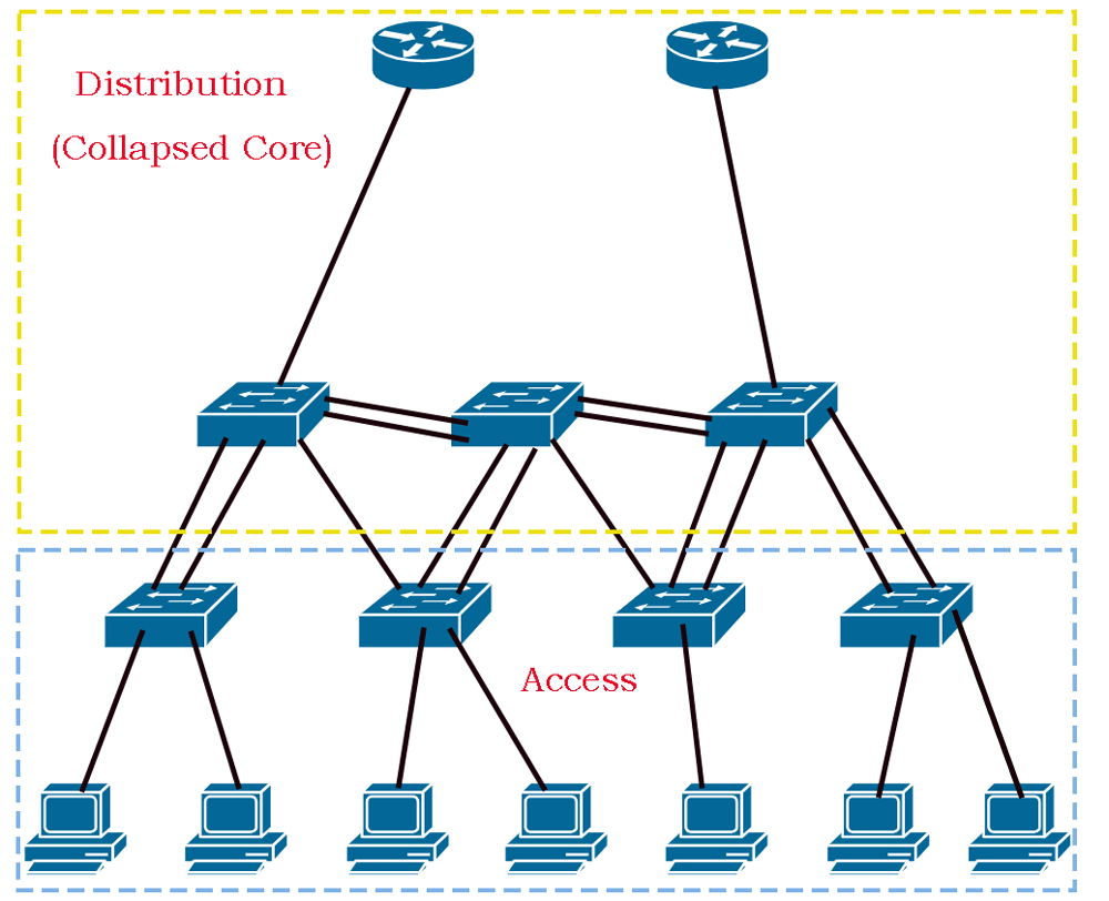 The two-tier network