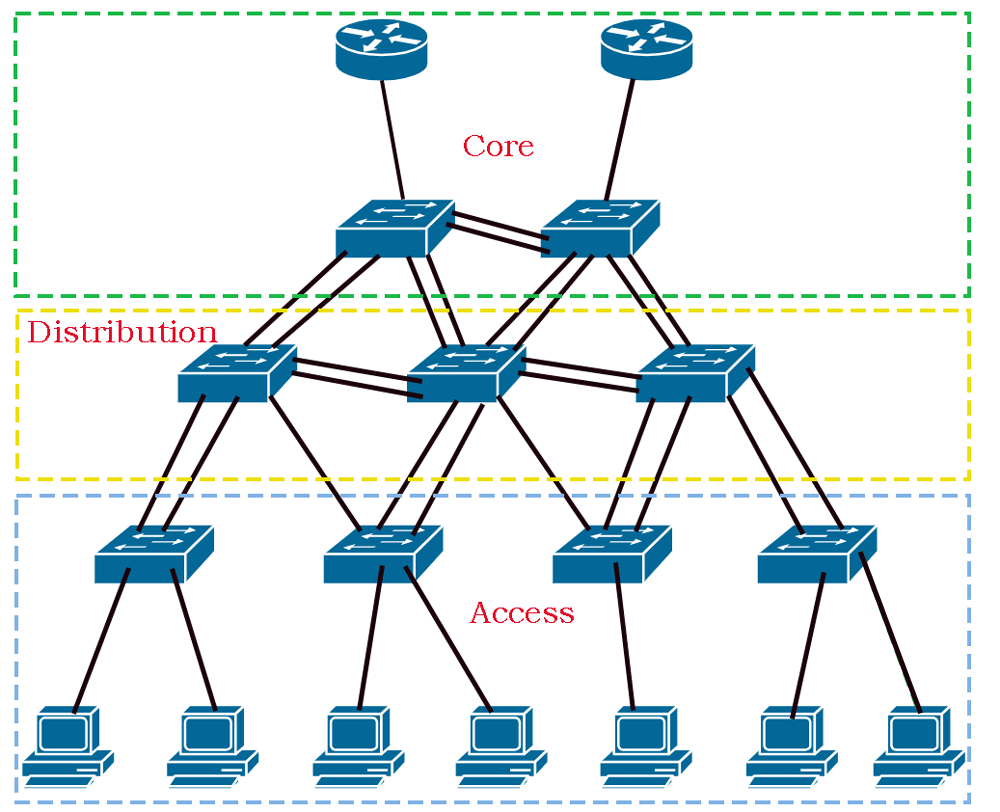 The three-tier network