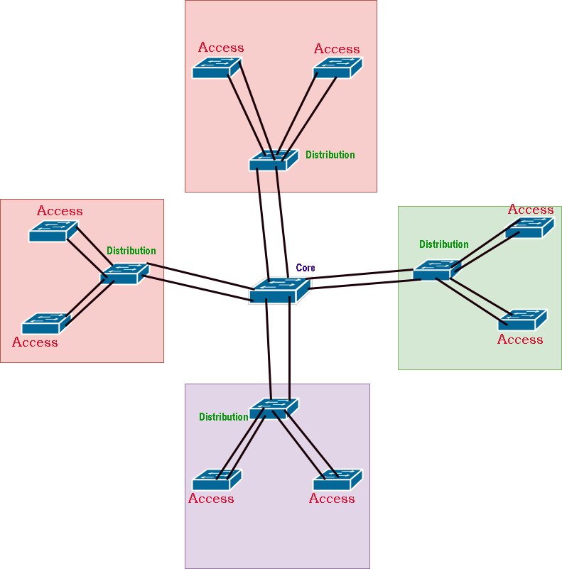 Three tier network