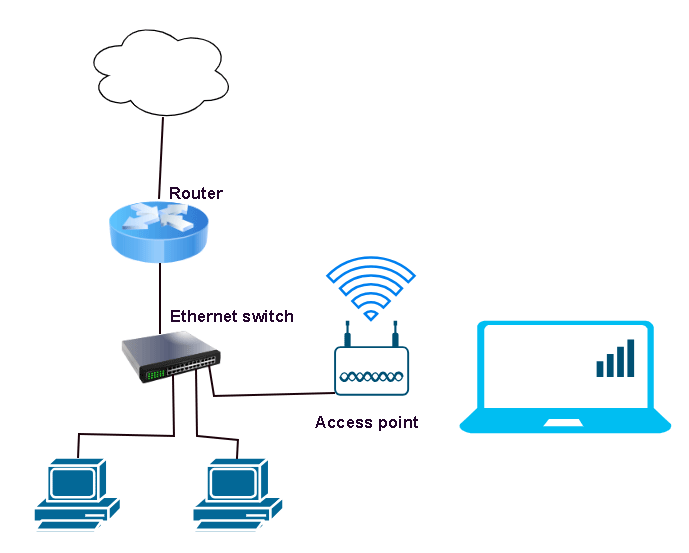 SOHO network