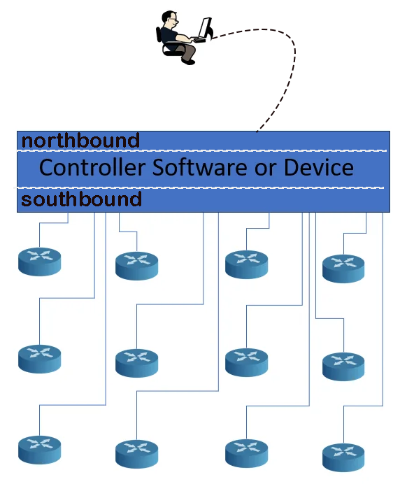 How a network controller functions