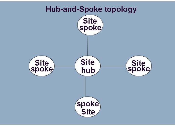Hub and spoke