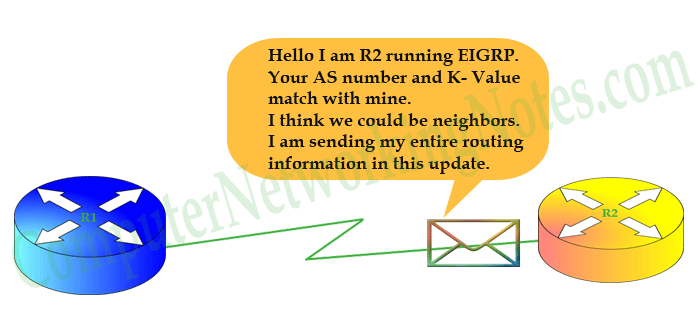 EIGRP neighborship process step 2