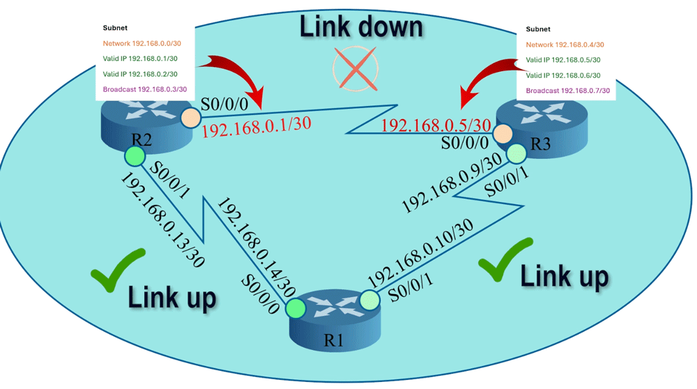Incorrect IP configuration