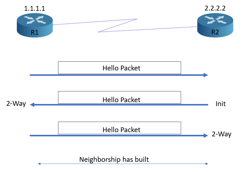 Hello packet neighborship