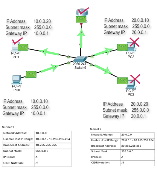 VLAN and broadcast