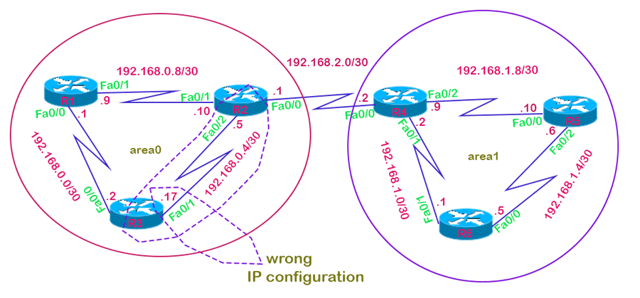 OSPF neighborship network ID