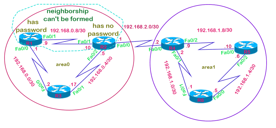 OSPF neighborship authentication