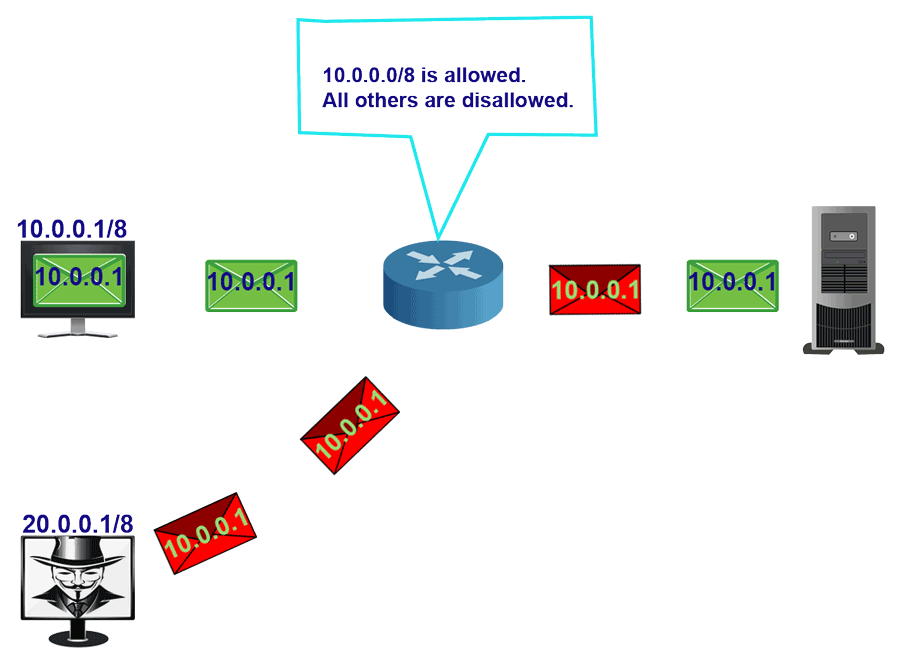 IP spoofing
