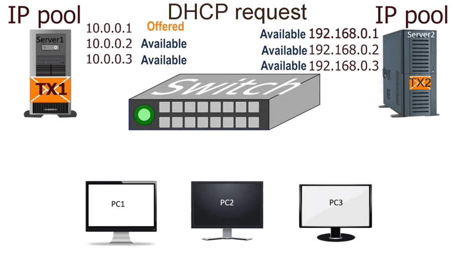 DHCP request