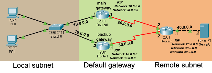 packet tracer lab for hsrp configuration