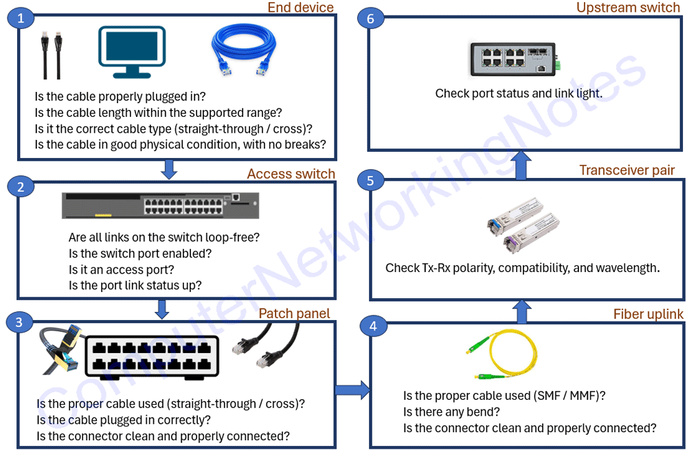 Steps to diagnose interface and cable issues