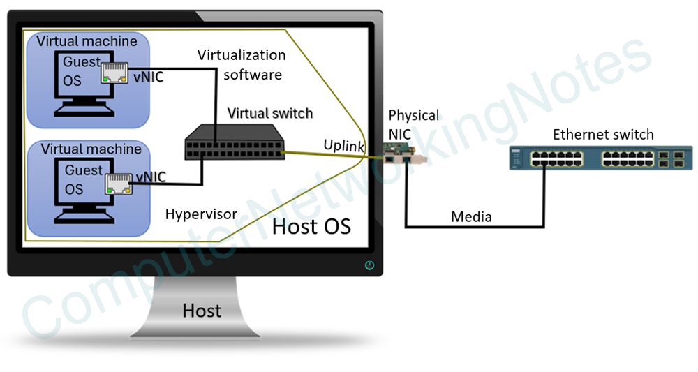Role and Function of Hypervisors, Virtual Machines, and Containers