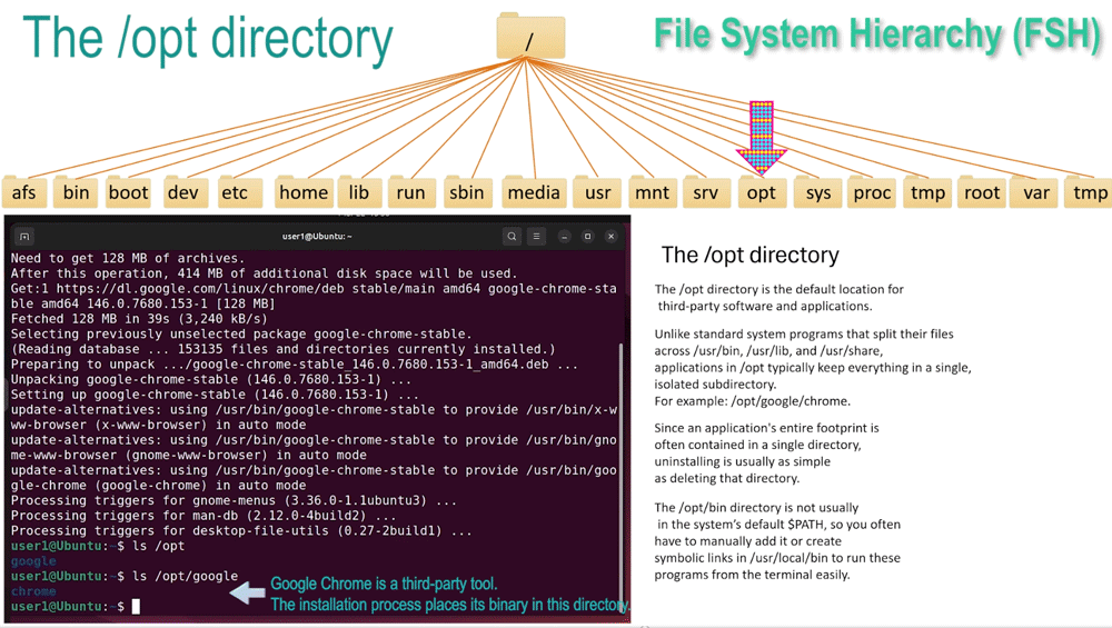 the opt directory