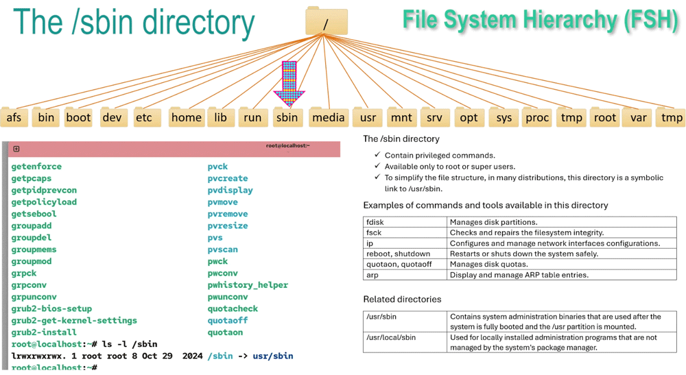 the sbin directory