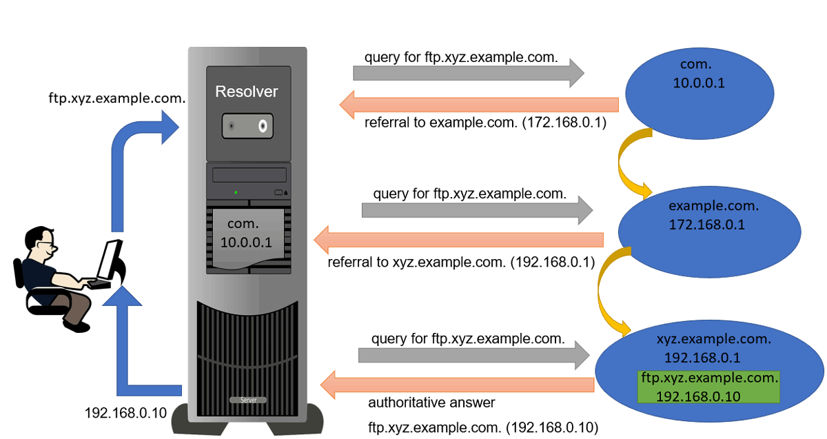 resolver process