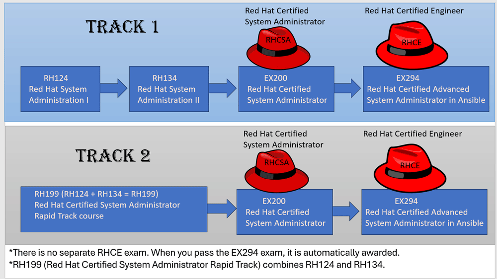 RHCE Certification path