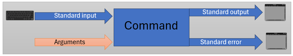 I/O stream